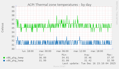 ACPI Thermal zone temperatures