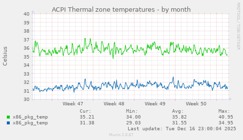 ACPI Thermal zone temperatures