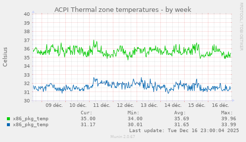 ACPI Thermal zone temperatures