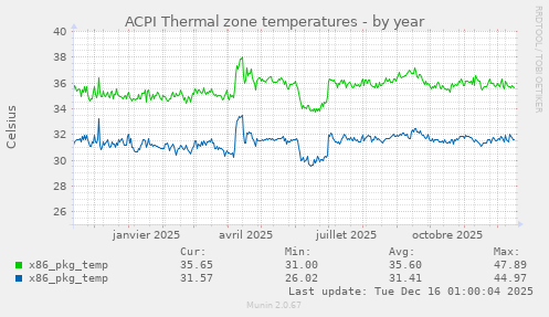 ACPI Thermal zone temperatures