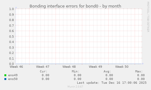 Bonding interface errors for bond0