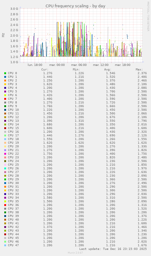CPU frequency scaling