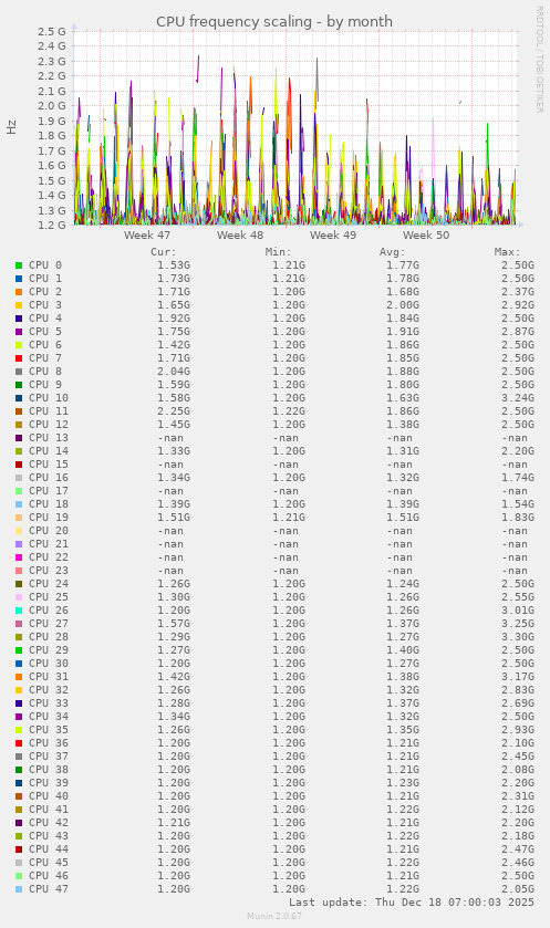 monthly graph