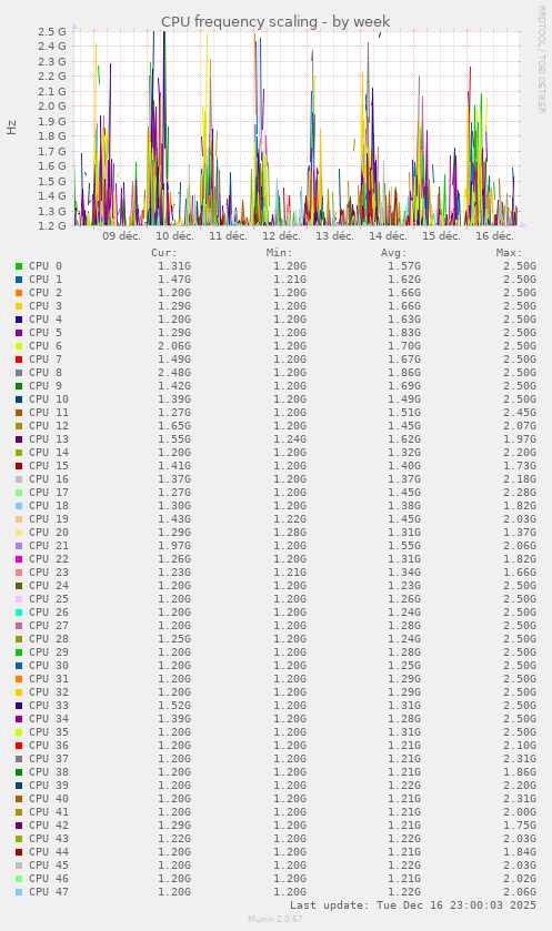 CPU frequency scaling