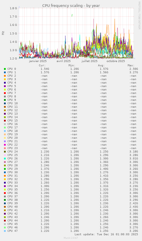 CPU frequency scaling