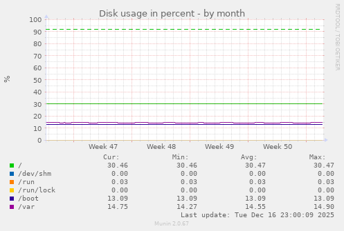 Disk usage in percent