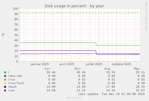 Disk usage in percent