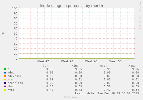 Inode usage in percent