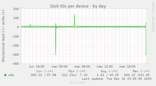 Disk IOs per device