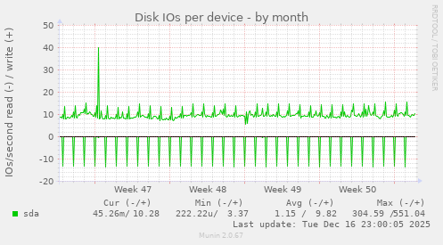 Disk IOs per device