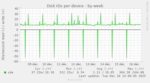 Disk IOs per device