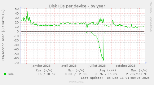 Disk IOs per device