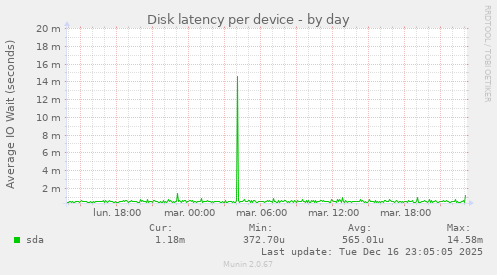 Disk latency per device