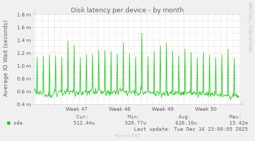 Disk latency per device
