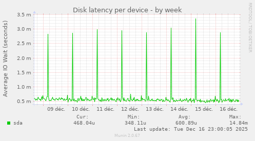 Disk latency per device