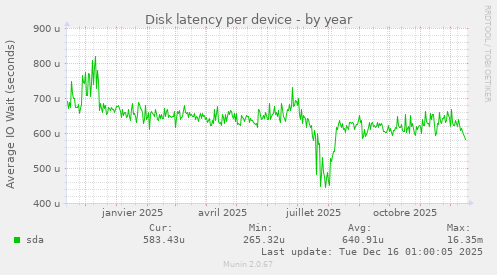 Disk latency per device