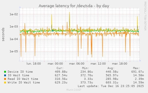 Average latency for /dev/sda