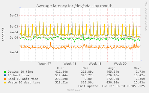 Average latency for /dev/sda
