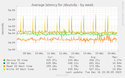 Average latency for /dev/sda
