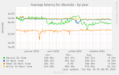 Average latency for /dev/sda
