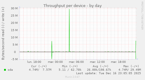 Throughput per device