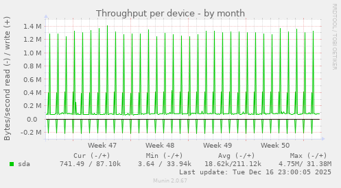 Throughput per device
