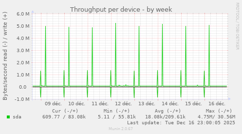 Throughput per device