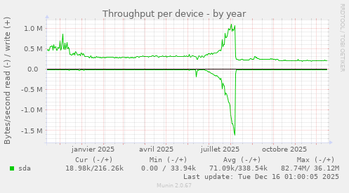Throughput per device