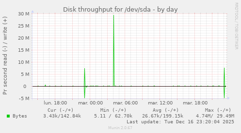 Disk throughput for /dev/sda
