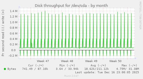 Disk throughput for /dev/sda