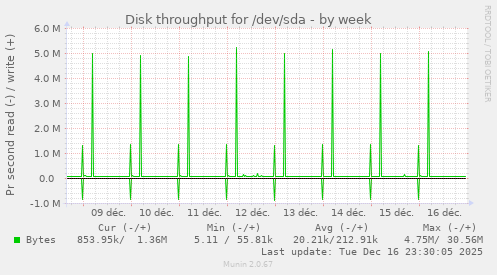 Disk throughput for /dev/sda