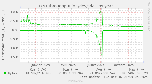 Disk throughput for /dev/sda
