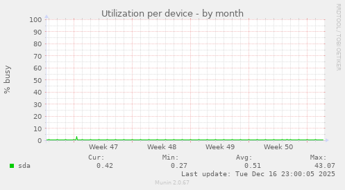 Utilization per device