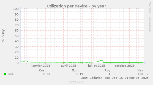 Utilization per device