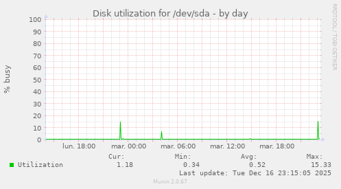 Disk utilization for /dev/sda