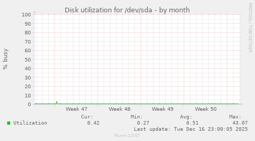 Disk utilization for /dev/sda