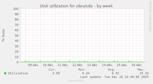Disk utilization for /dev/sda