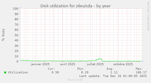 Disk utilization for /dev/sda