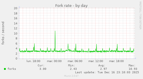Fork rate