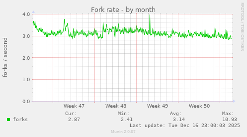 Fork rate