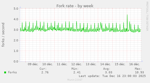 Fork rate
