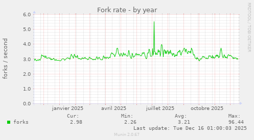 Fork rate
