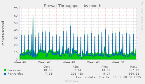 Firewall Throughput