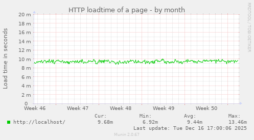 HTTP loadtime of a page