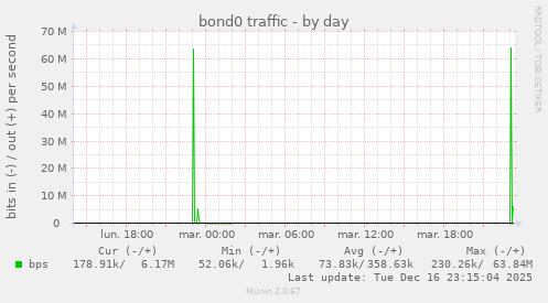 bond0 traffic