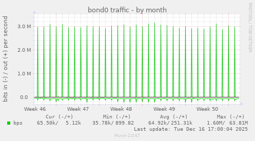 bond0 traffic