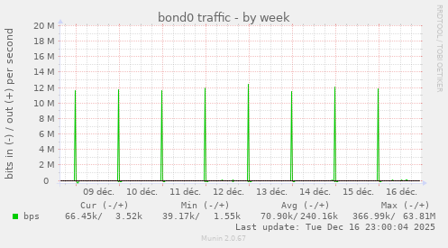 bond0 traffic