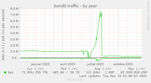 bond0 traffic