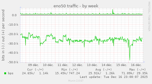 eno50 traffic