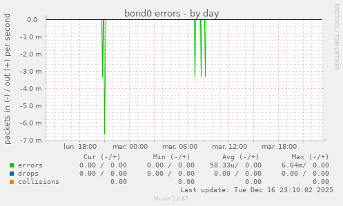 bond0 errors
